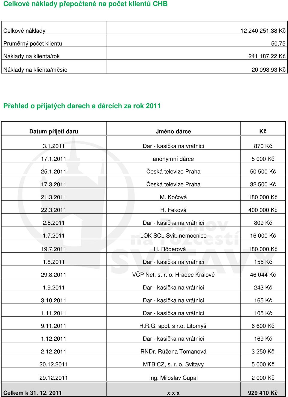 3.2011 M. Kočová 180 000 Kč 22.3.2011 H. Feková 400 000 Kč 2.5.2011 Dar - kasička na vrátnici 809 Kč 1.7.2011 LOK SCL Svit. nemocnice 16 000 Kč 19.7.2011 H. Röderová 180 000 Kč 1.8.2011 Dar - kasička na vrátnici 155 Kč 29.