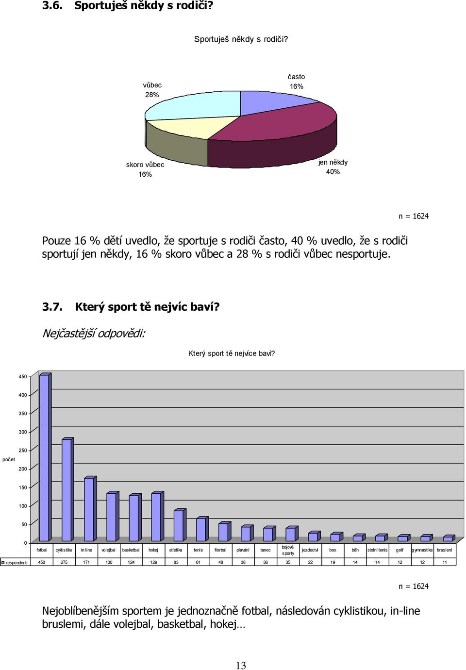 vůbec 28% často 16% skoro vůbec 16% jen někdy 40% Pouze 16 % dětí uvedlo, ţe sportuje s rodiči často, 40 % uvedlo, ţe s rodiči sportují jen někdy, 16 % skoro vůbec a 28 % s rodiči