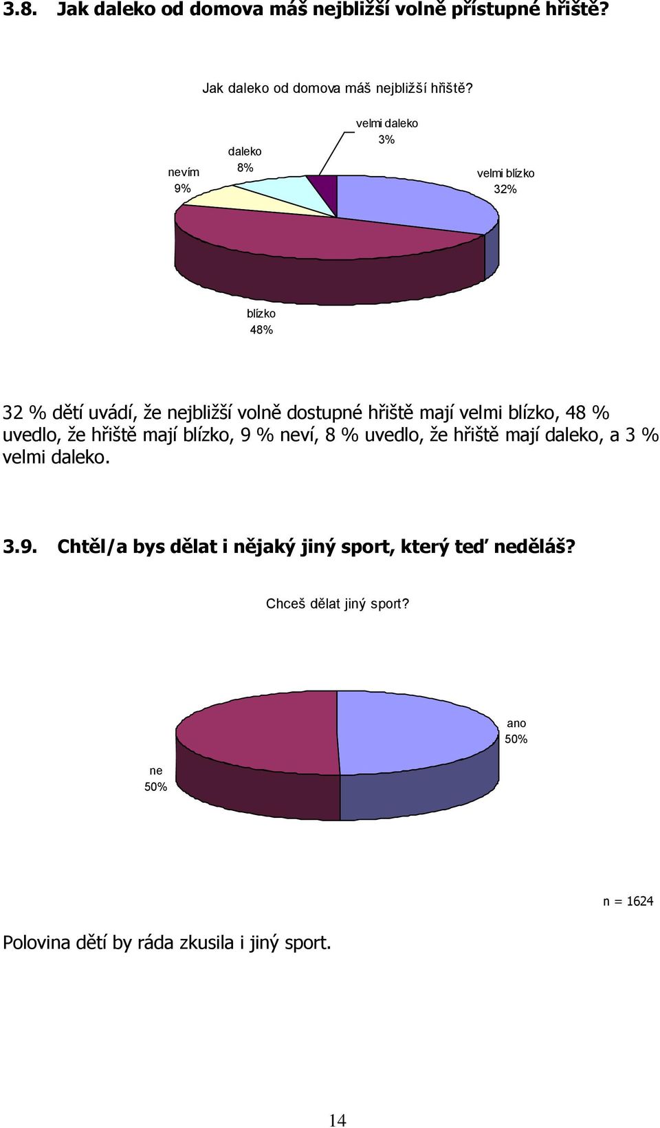 velmi blízko, 48 % uvedlo, ţe hřiště mají blízko, 9 % neví, 8 % uvedlo, ţe hřiště mají daleko, a 3 % velmi daleko. 3.9. Chtěl/a bys dělat i nějaký jiný sport, který teď neděláš?