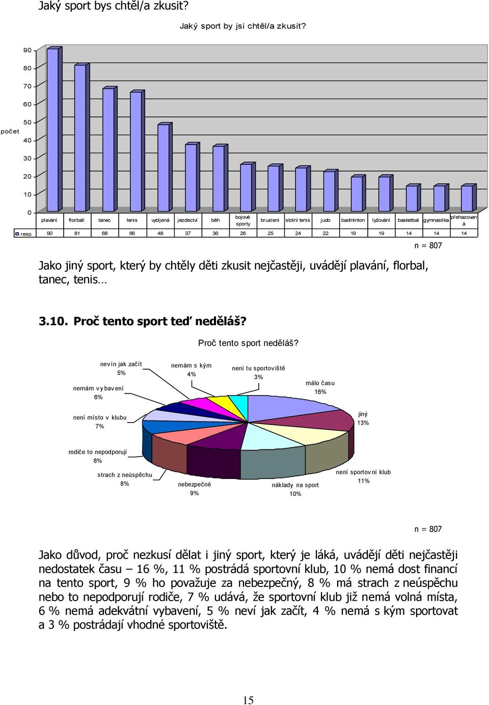 90 81 68 66 48 37 36 26 25 24 22 19 19 14 14 14 Jako jiný sport, který by chtěly děti zkusit nejčastěji, uvádějí plavání, florbal, tanec, tenis n = 807 3.10. Proč tento sport teď neděláš?