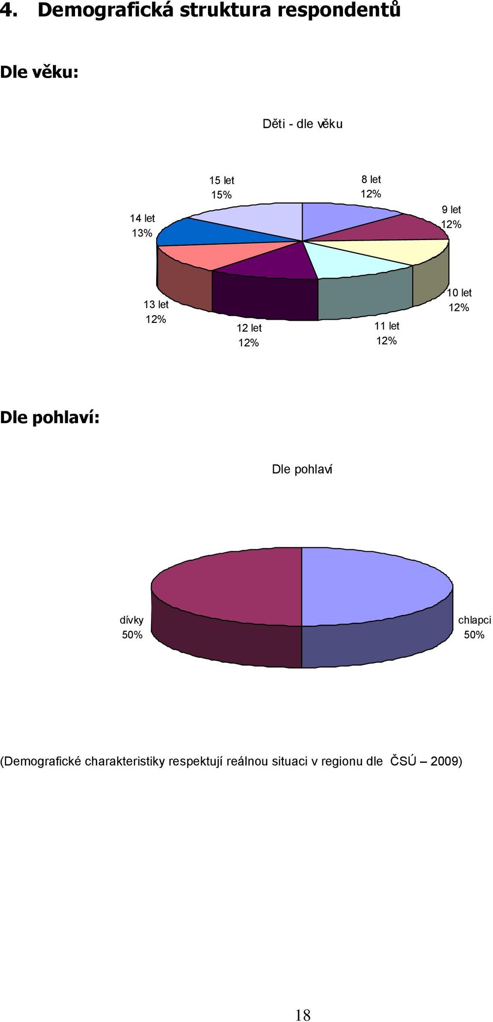 12% 10 let 12% Dle pohlaví: Dle pohlaví dívky 50% chlapci 50%