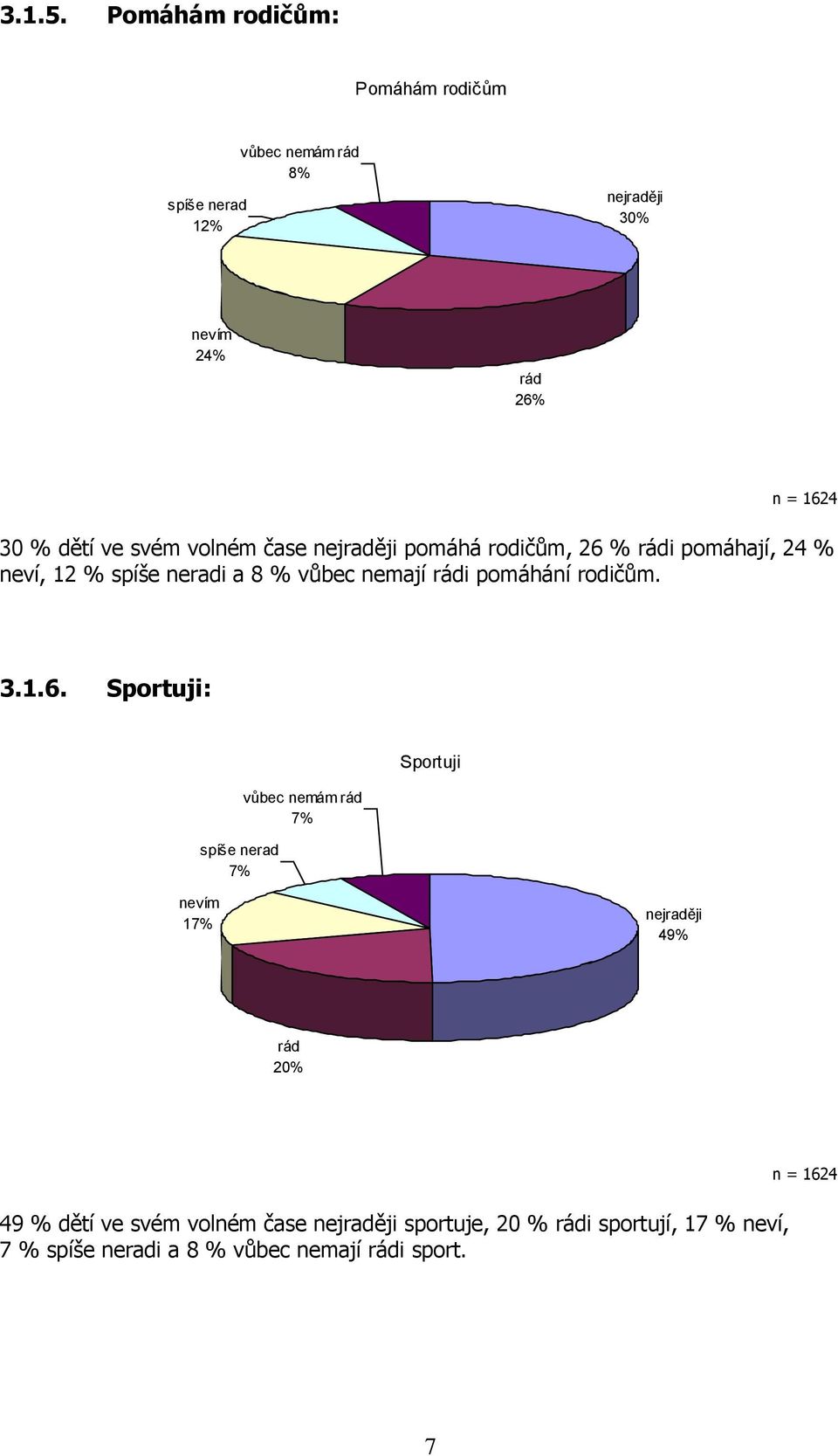 volném čase nejraději pomáhá rodičům, 26 % rádi pomáhají, 24 % neví, 12 % spíše neradi a 8 % vůbec nemají rádi