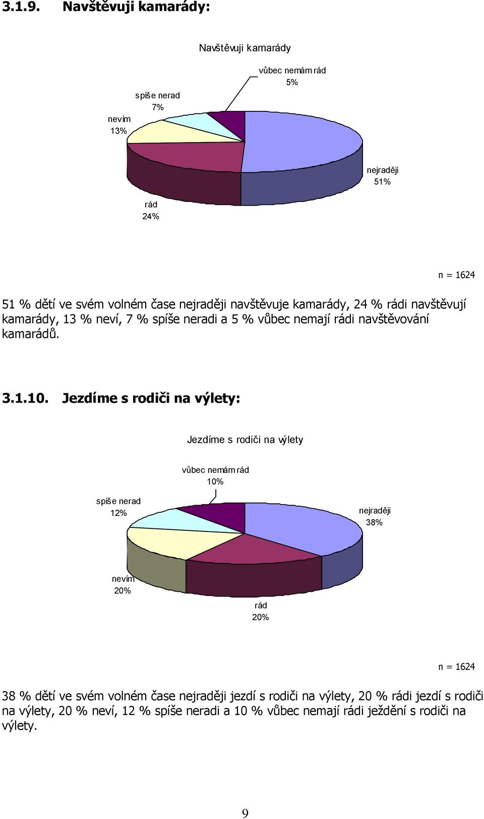 navštěvuje kamarády, 24 % rádi navštěvují kamarády, 13 % neví, 7 % spíše neradi a 5 % vůbec nemají rádi navštěvování kamarádů. 3.1.10.