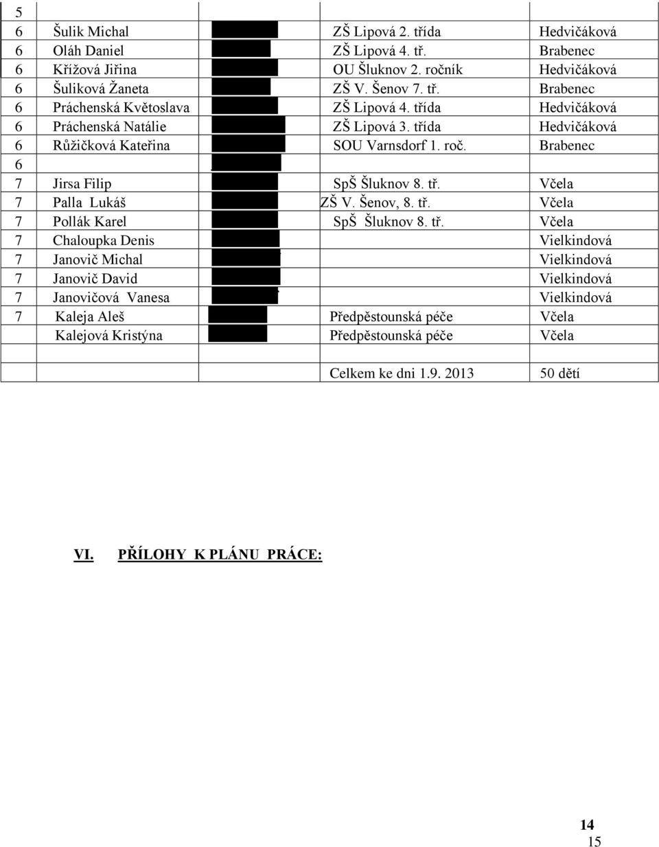 1998 SOU Varnsdorf 1. roč. Brabenec 6 jfijijidjjidjfi 7 Jirsa Filip 12. 5. 1999 SpŠ Šluknov 8. tř. Včela 7 Palla Lukáš 29. 9. 1999 ZŠ V. Šenov, 8. tř. Včela 7 Pollák Karel 15. 5. 1997 SpŠ Šluknov 8.