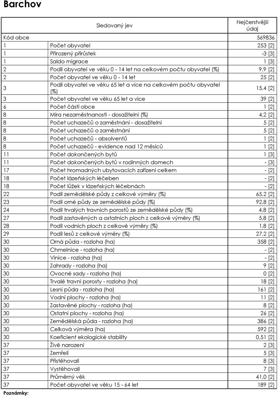 - dsažitelní (%) 4,2 [2] 8 Pčet uchazečů zaměstnání - dsažitelní 5 [2] 8 Pčet uchazečů zaměstnání 5 [2] 8 Pčet uchazečů - abslventů 1 [2] 8 Pčet uchazečů - evidence nad 12 měsíců 1 [2] 11 Pčet