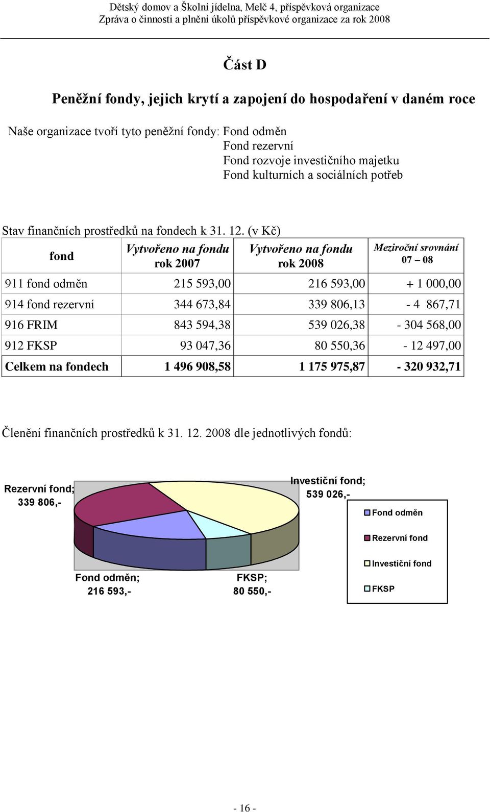 (v Kč) fond Vytvořeno na fondu rok 2007 Vytvořeno na fondu rok 2008 Meziroční srovnání 07 08 911 fond odměn 215 593,00 216 593,00 + 1 000,00 914 fond rezervní 344 673,84 339 806,13-4 867,71 916 FRIM