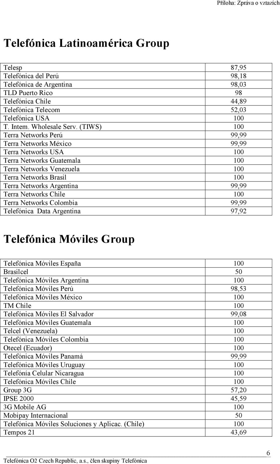 (TIWS) 100 Terra Networks Perú 99,99 Terra Networks México 99,99 Terra Networks USA 100 Terra Networks Guatemala 100 Terra Networks Venezuela 100 Terra Networks Brasil 100 Terra Networks Argentina