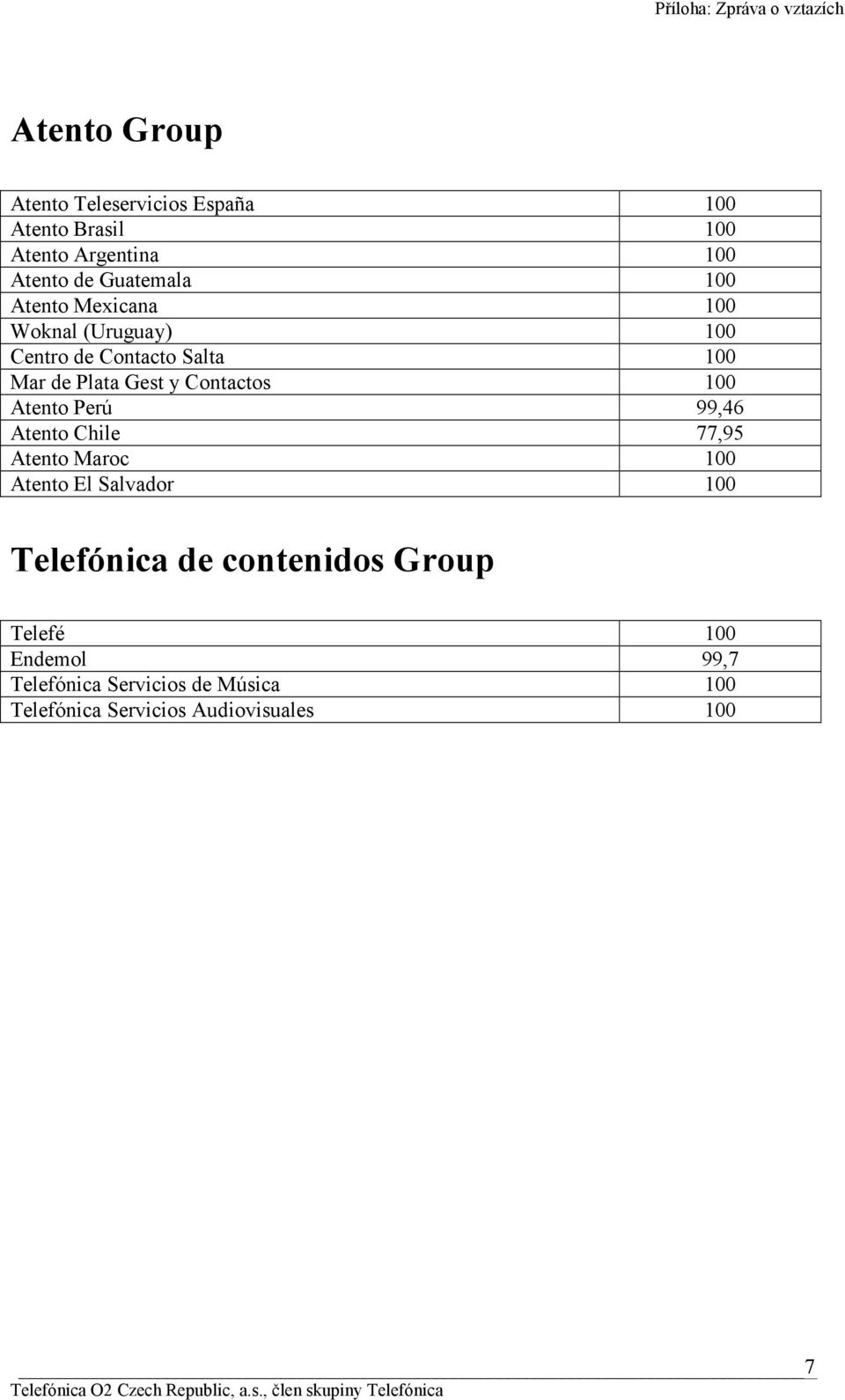 100 Atento Perú 99,46 Atento Chile 77,95 Atento Maroc 100 Atento El Salvador 100 Telefónica de