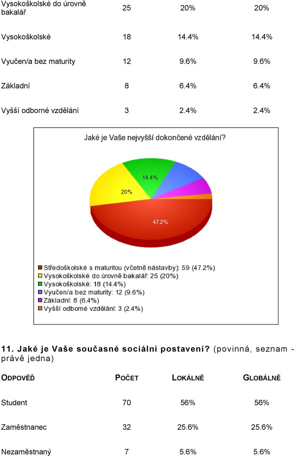 4% Vyšší odborné vzdělání 3 2.4% 2.4% 11.