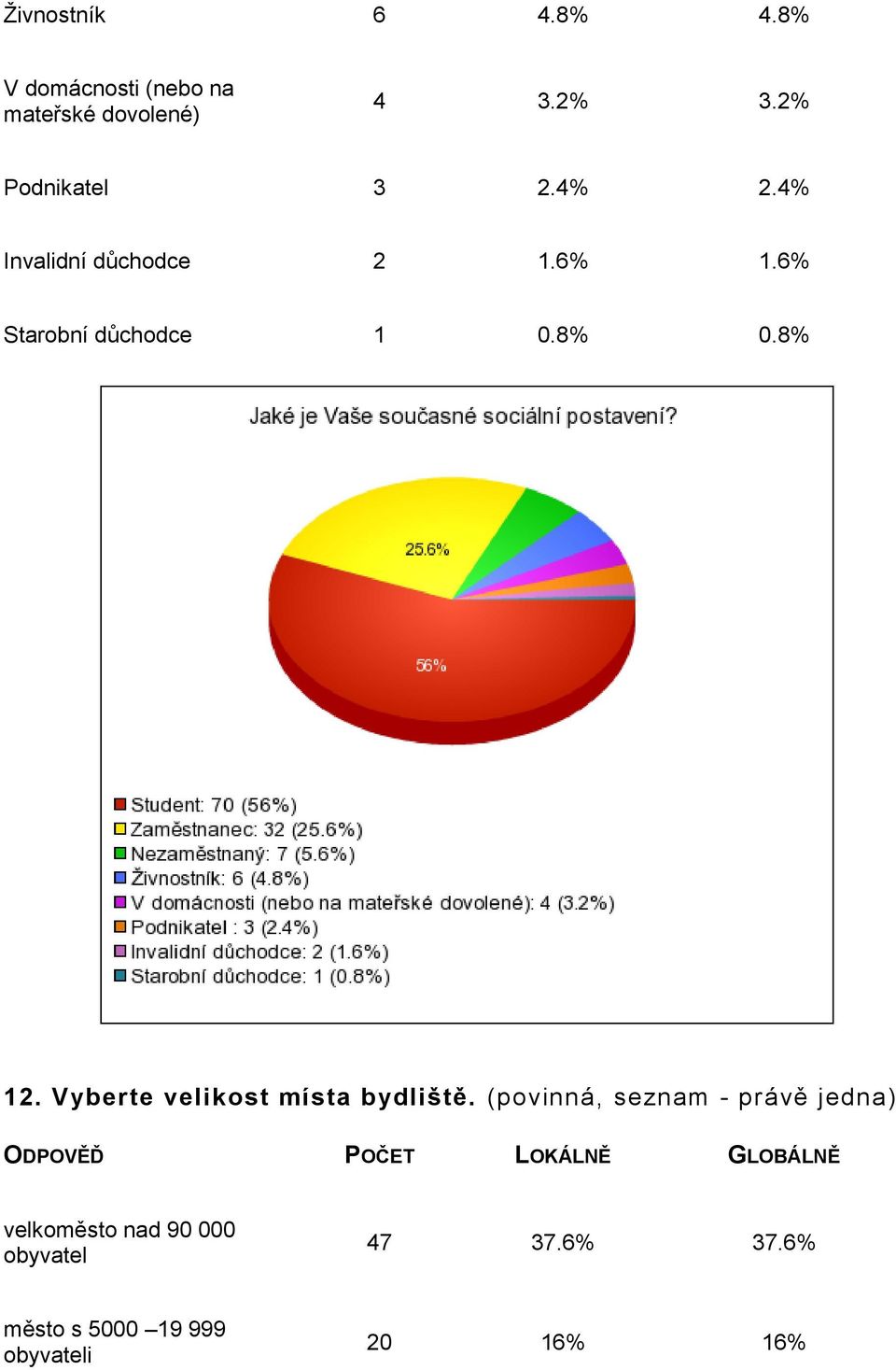 8% 0.8% 12. Vyberte velikost místa bydliště.