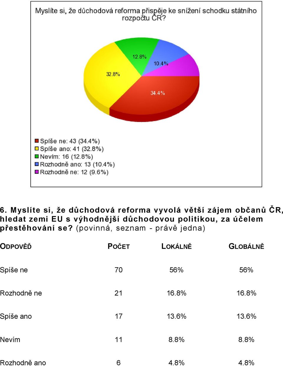 (povinná, seznam - právě jedna) Spíše ne 70 56% 56% Rozhodně ne 21 16.