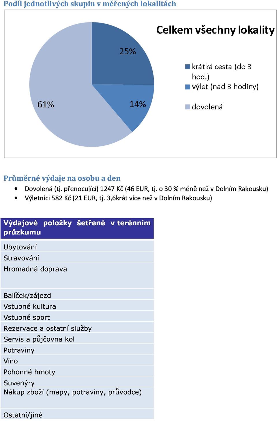 3,6krát více než v Dolním Rakousku) průzkumu položky šetřené v terénním Ubytování Stravování Hromadná Balíček/zájezd