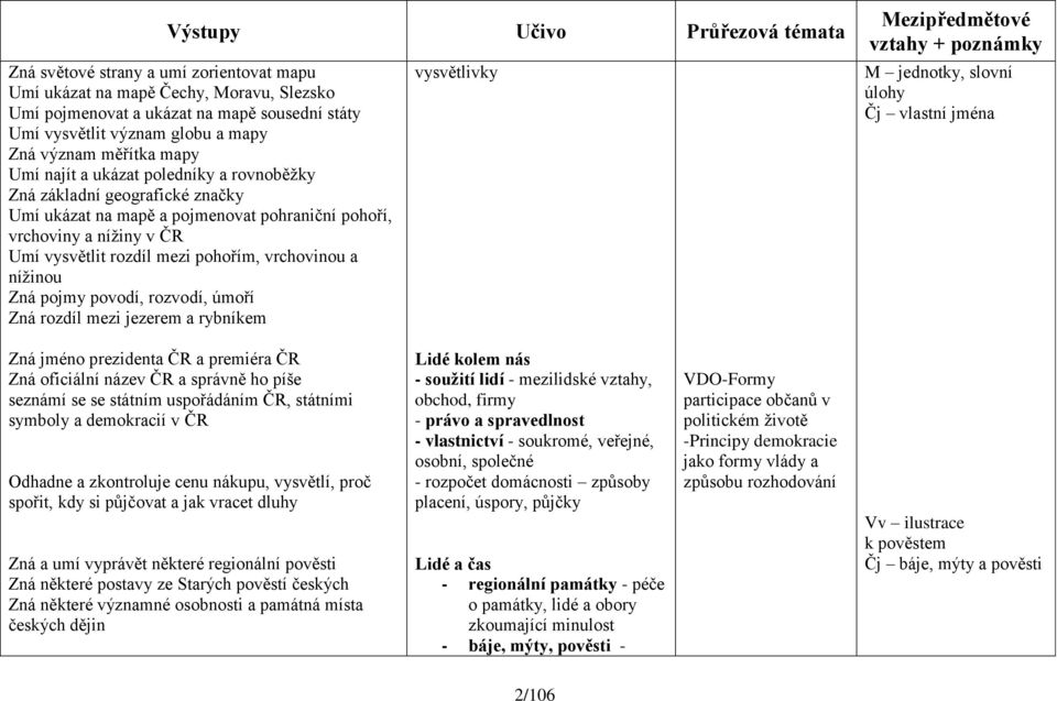 pohořím, vrchovinou a nížinou Zná pojmy povodí, rozvodí, úmoří Zná rozdíl mezi jezerem a rybníkem vysvětlivky M jednotky, slovní úlohy Čj vlastní jména Zná jméno prezidenta ČR a premiéra ČR Zná