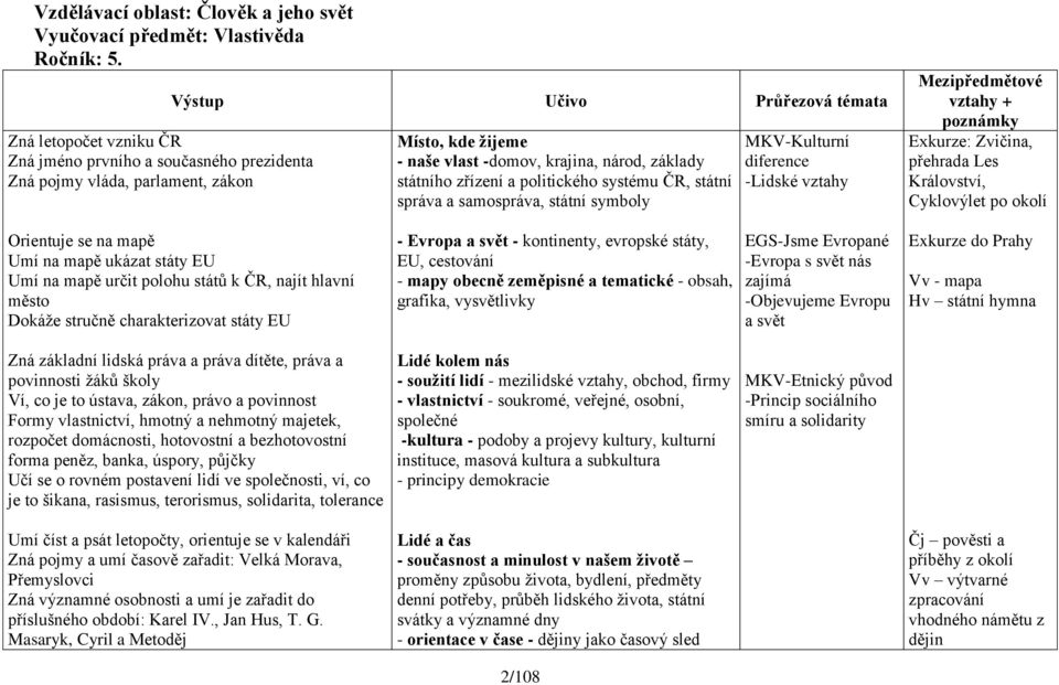 státního zřízení a politického systému ČR, státní správa a samospráva, státní symboly MKV-Kulturní diference -Lidské vztahy vztahy + poznámky Exkurze: Zvičina, přehrada Les Království, Cyklovýlet po