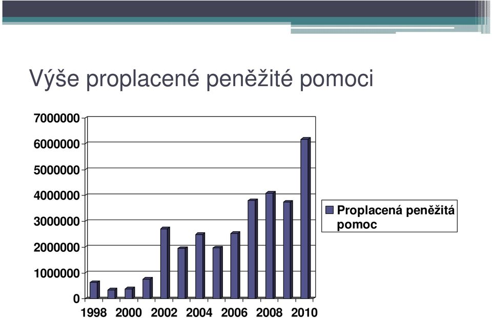 3000000 Proplacená peněžitá pomoc