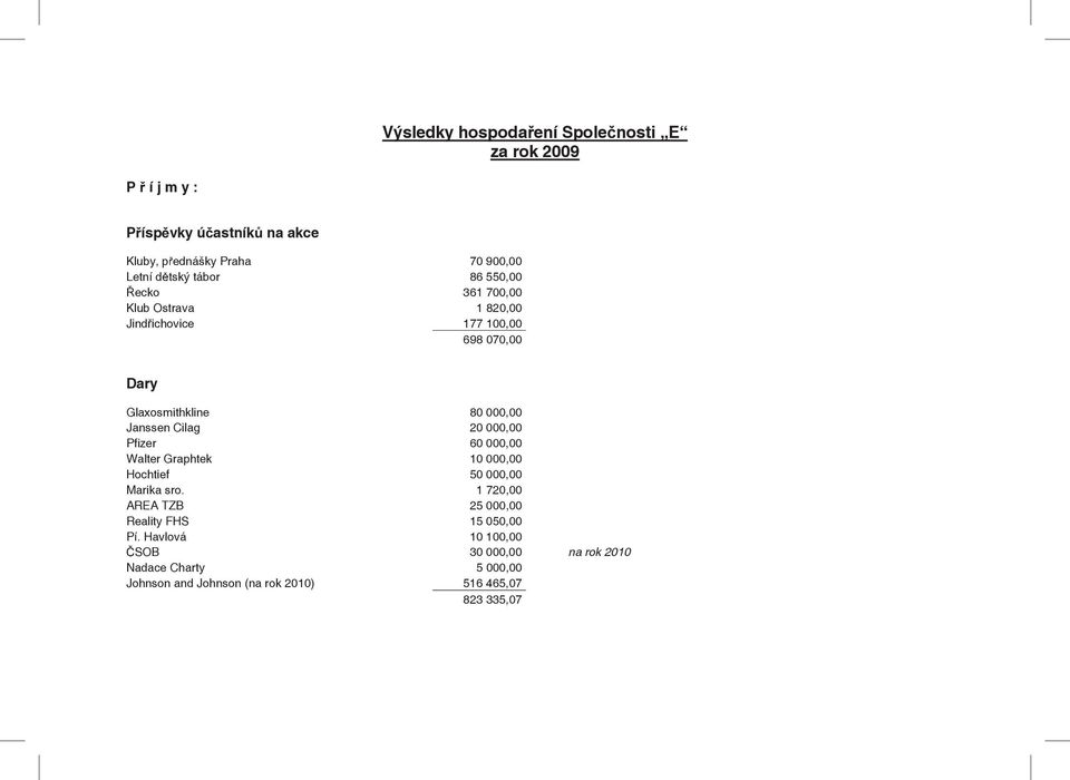Janssen Cilag 20 000,00 Pfizer 60 000,00 Walter Graphtek 10 000,00 Hochtief 50 000,00 Marika sro.