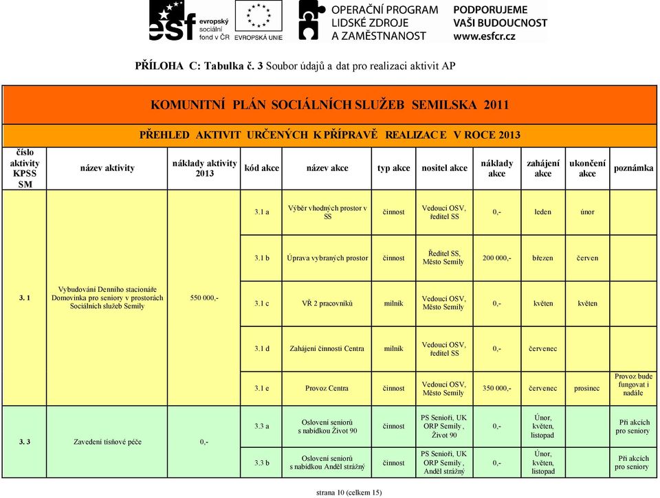 aktivity 2013 kód název typ nositel náklady zahájení ukončení poznámka 3.1 a Výběr vhodných prostor v SS činnost Vedoucí OSV, ředitel SS 0,- leden únor 3.