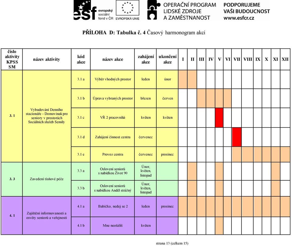 1 c VŘ 2 pracovníků květen květen 3.1 d Zahájení činnost centra červenec 3.1 e Provoz centra červenec prosinec 3. 3 Zavedení tísňové péče 3.3 a 3.