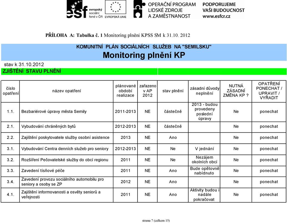 2012 ZJIŠTĚNÍ STAVU PLNĚNÍ KOMUNITNÍ PLÁN SOCIÁLNÍCH SLUŽEB NA "SEMILSKU" Monitoring plnění KP číslo opatření název opatření plánované období realizace zařazeno v AP 2012 stav plnění 1.1. Bezbariérové úpravy města Semily 2011-2013 NE částečně zásadní důvody neplnění 2013 - budou provedeny poslední úpravy NUTNÁ ZÁSADNÍ ZMĚNA KP?