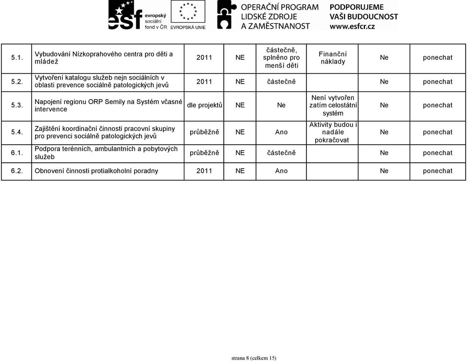 2011 NE částečně, splněno pro menší děti Finanční náklady Ne ponechat 2011 NE částečně Ne ponechat dle projektů NE Ne průběžně NE Ano Není vytvořen zatím celostátní systém