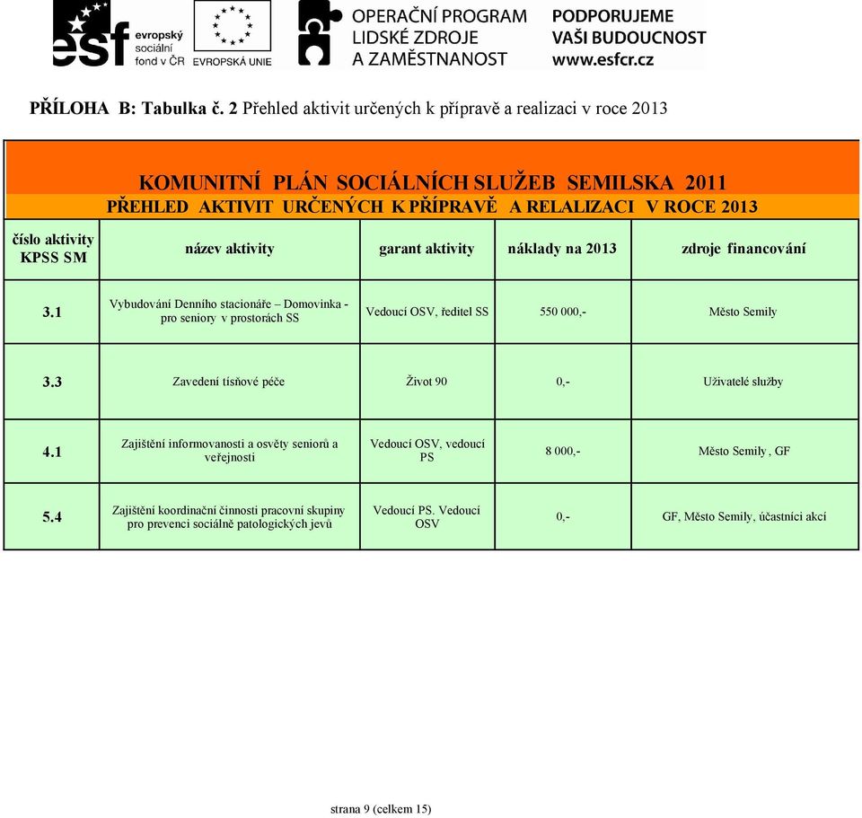 KPSS SM název aktivity garant aktivity náklady na 2013 zdroje financování 3.
