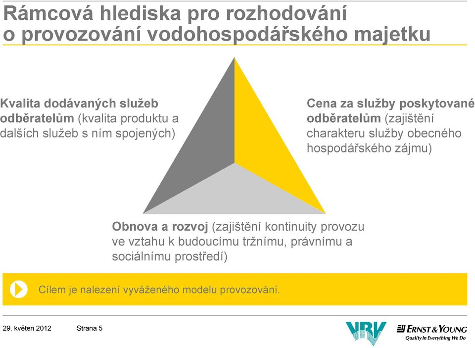 (zajištění charakteru služby obecného hospodářského zájmu) Obnova a rozvoj (zajištění kontinuity provozu