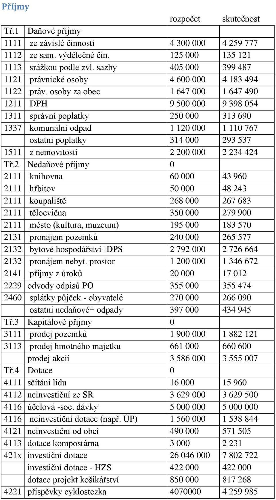 osoby za obec 1 647 000 1 647 490 1211 DPH 9 500 000 9 398 054 1311 správní poplatky 250 000 313 690 1337 komunální odpad 1 120 000 1 110 767 ostatní poplatky 314 000 293 537 1511 z nemovitostí 2 200