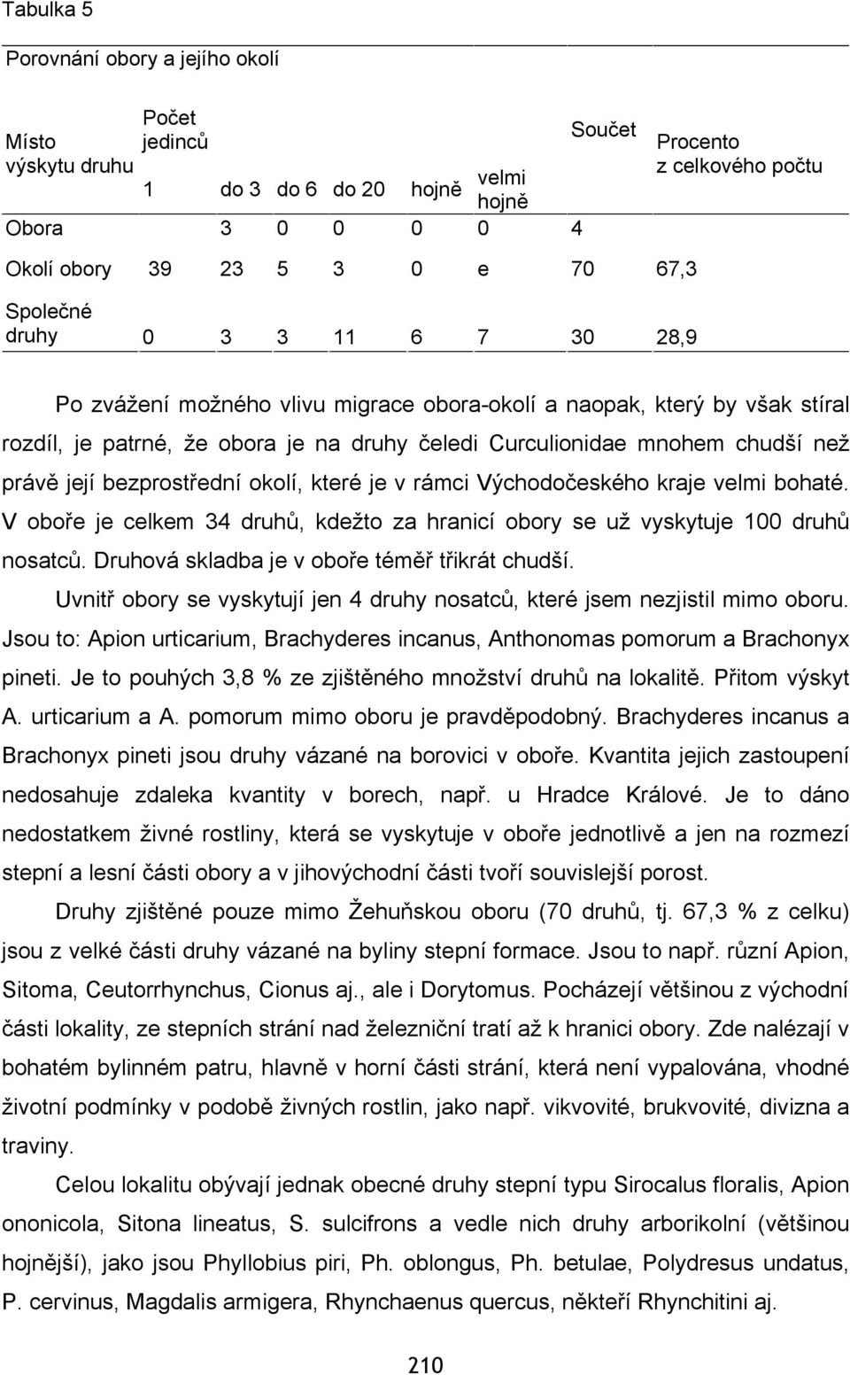její bezprostřední okolí, které je v rámci Východočeského kraje velmi bohaté. V oboře je celkem 34 druhů, kdežto za hranicí obory se už vyskytuje 100 druhů nosatců.
