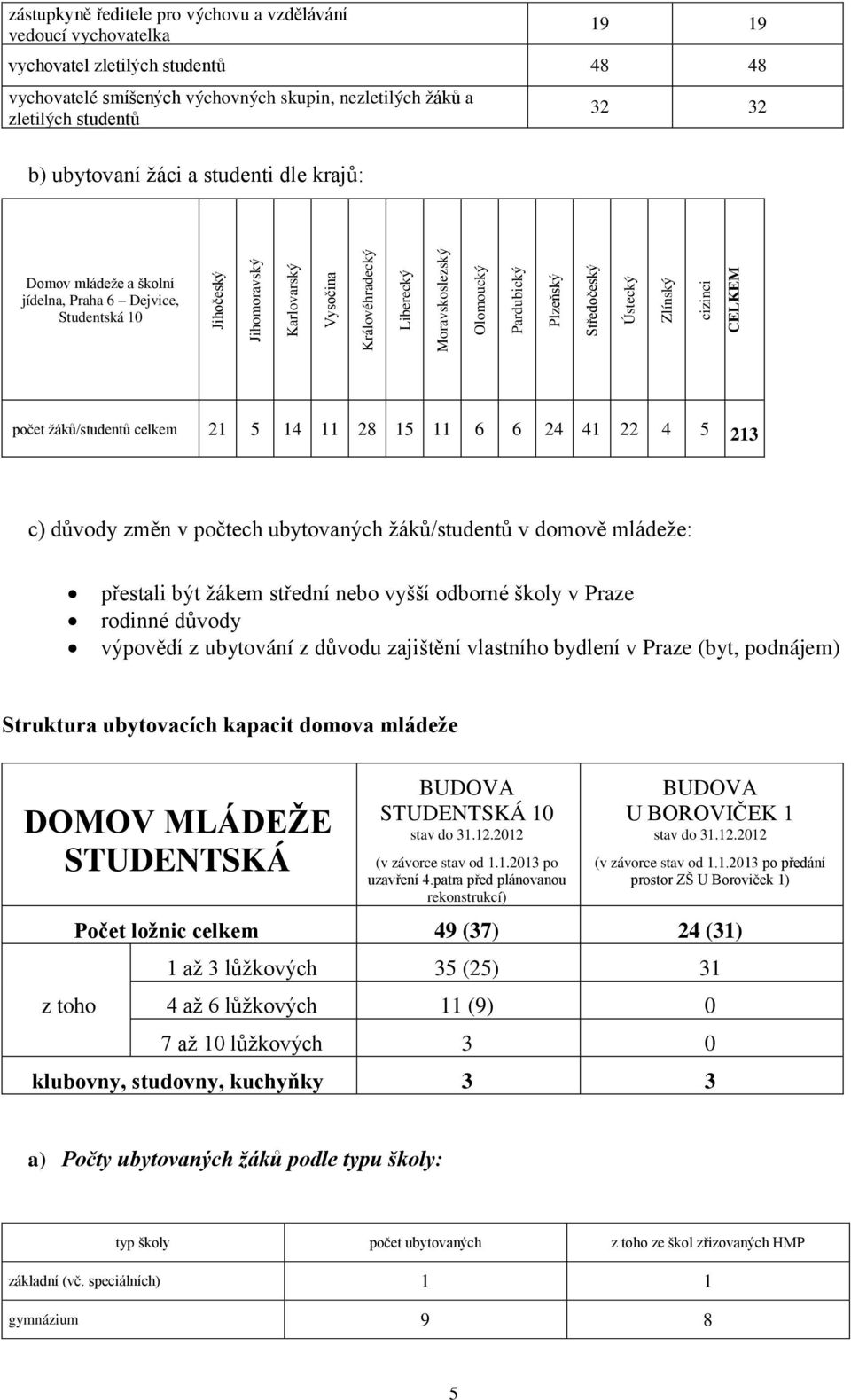 Domov mládeţe a školní jídelna, Praha 6 Dejvice, Studentská 10 počet ţáků/studentů celkem 21 5 14 11 28 15 11 6 6 24 41 22 4 5 213 c) důvody změn v počtech ubytovaných ţáků/studentů v domově mládeţe: