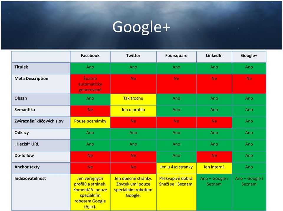 stránky Jen interní. Indexovatelnost Jenveřejných profilů a stránek. Komentáře pouze speciálním robotem Google (Ajax).