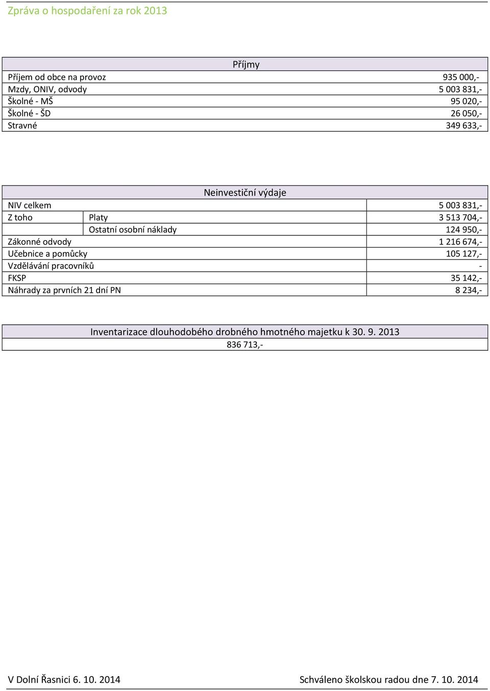 odvody 1216674,- Učebnice a pomůcky 105127,- Vzdělávání pracovníků - FKSP 35142,- Náhrady za prvních 21 dní PN 8234,- Inventarizace