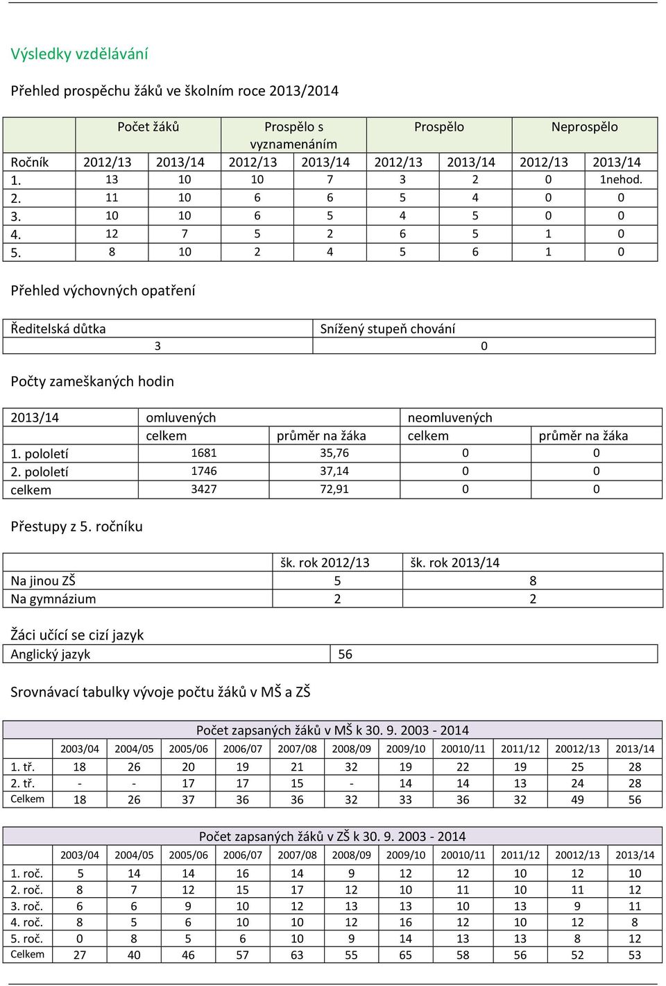 8 10 2 4 5 6 1 0 Přehled výchovných opatření Ředitelská důtka Snížený stupeň chování 3 0 Počty zameškaných hodin 2013/14 omluvených neomluvených celkem průměr na žáka celkem průměr na žáka 1.