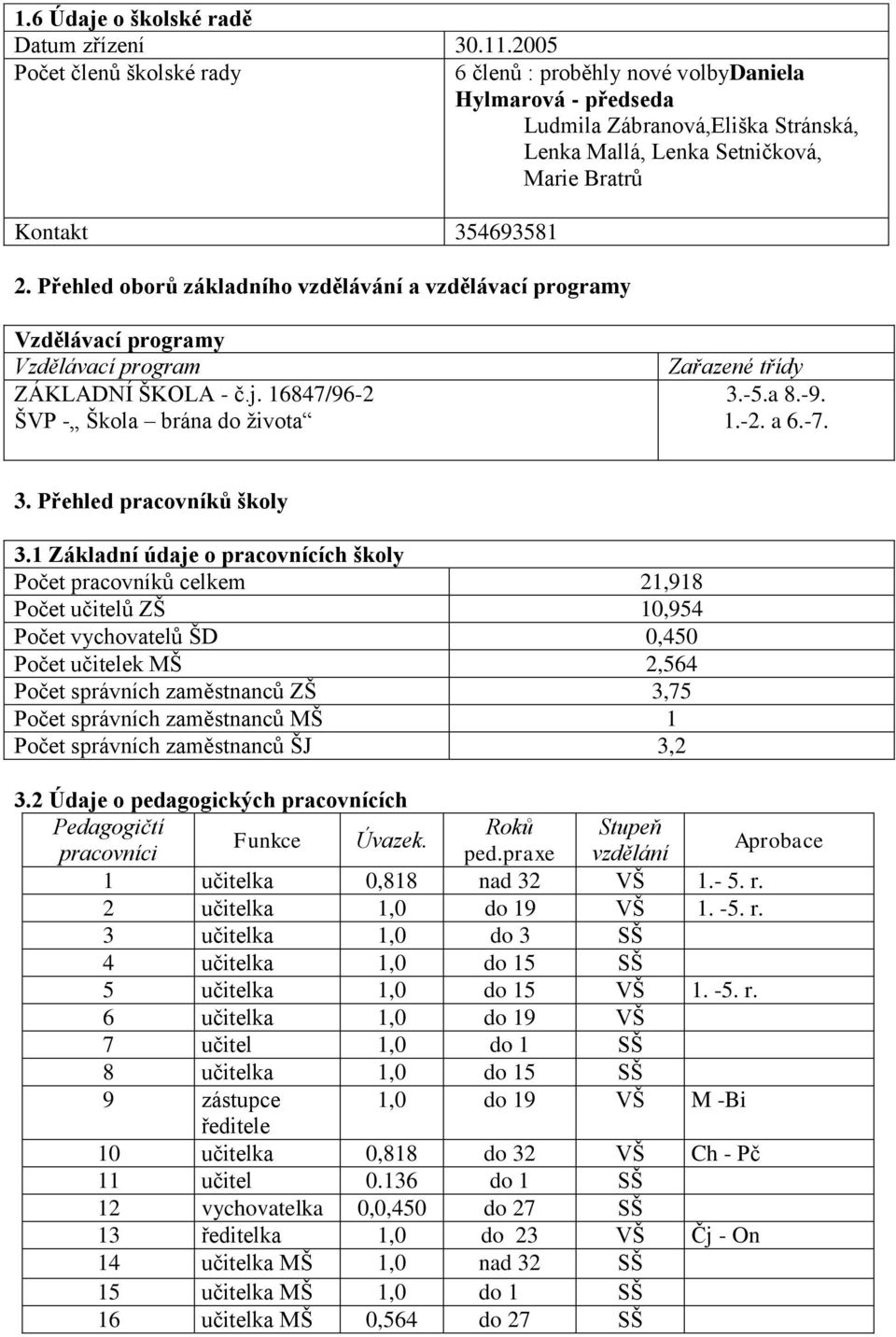 Přehled oborů základního vzdělávání a vzdělávací programy Vzdělávací programy Vzdělávací program ZÁKLADNÍ ŠKOLA - č.j. 16847/96-2 ŠVP - Škola brána do života Zařazené třídy 3.-5.a 8.-9. 1.-2. a 6.-7.