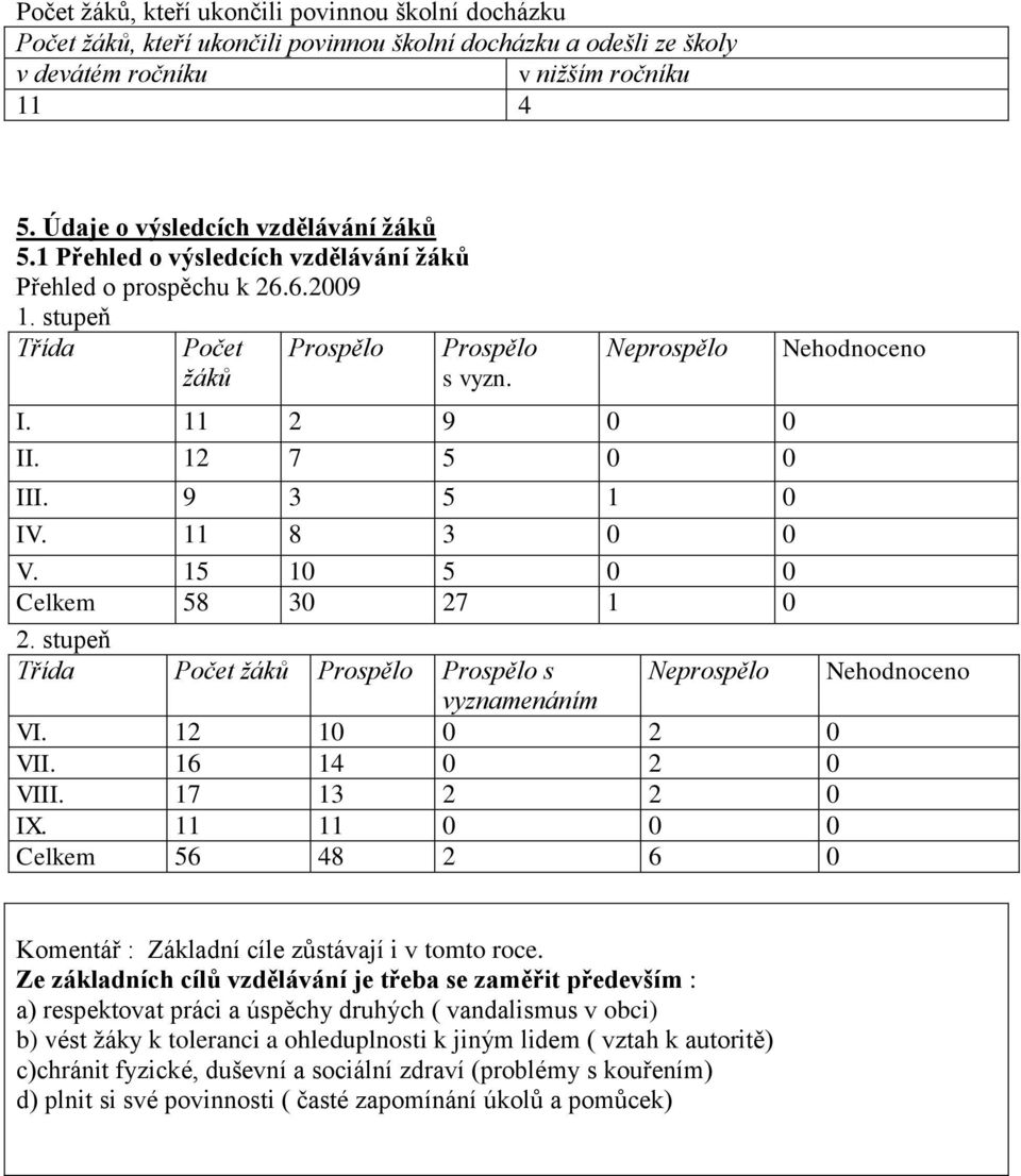 12 7 5 0 0 Nehodnoceno III. 9 3 5 1 0 IV. 11 8 3 0 0 V. 15 10 5 0 0 Celkem 58 30 27 1 0 2. stupeň Třída Počet žáků Prospělo Prospělo s Neprospělo Nehodnoceno vyznamenáním VI. 12 10 0 2 0 VII.