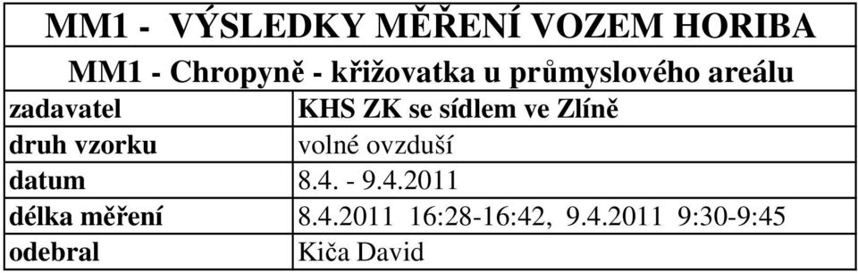 ve Zlíně druh vzorku volné ovzduší datum 8.4.