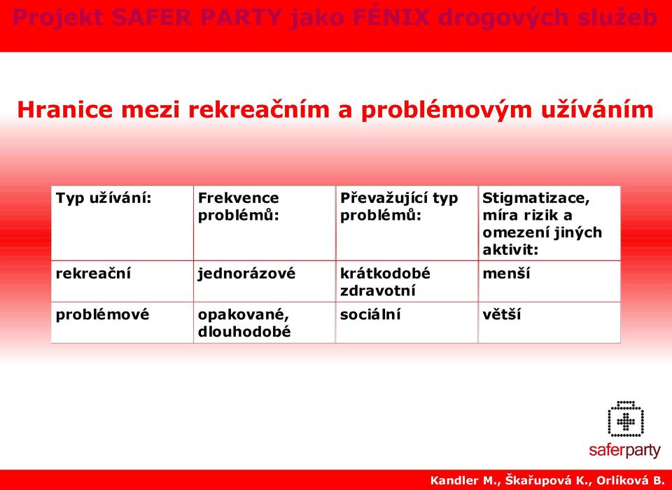 jednorázové krátkodobé zdravotní problémové opakované,