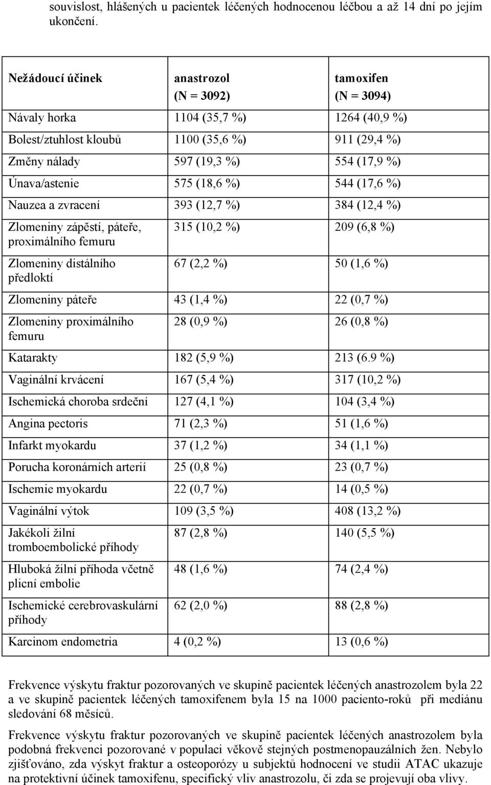 Únava/astenie 575 (18,6 %) 544 (17,6 %) Nauzea a zvracení 393 (12,7 %) 384 (12,4 %) Zlomeniny zápěstí, páteře, proximálního femuru Zlomeniny distálního předloktí 315 (10,2 %) 209 (6,8 %) 67 (2,2 %)