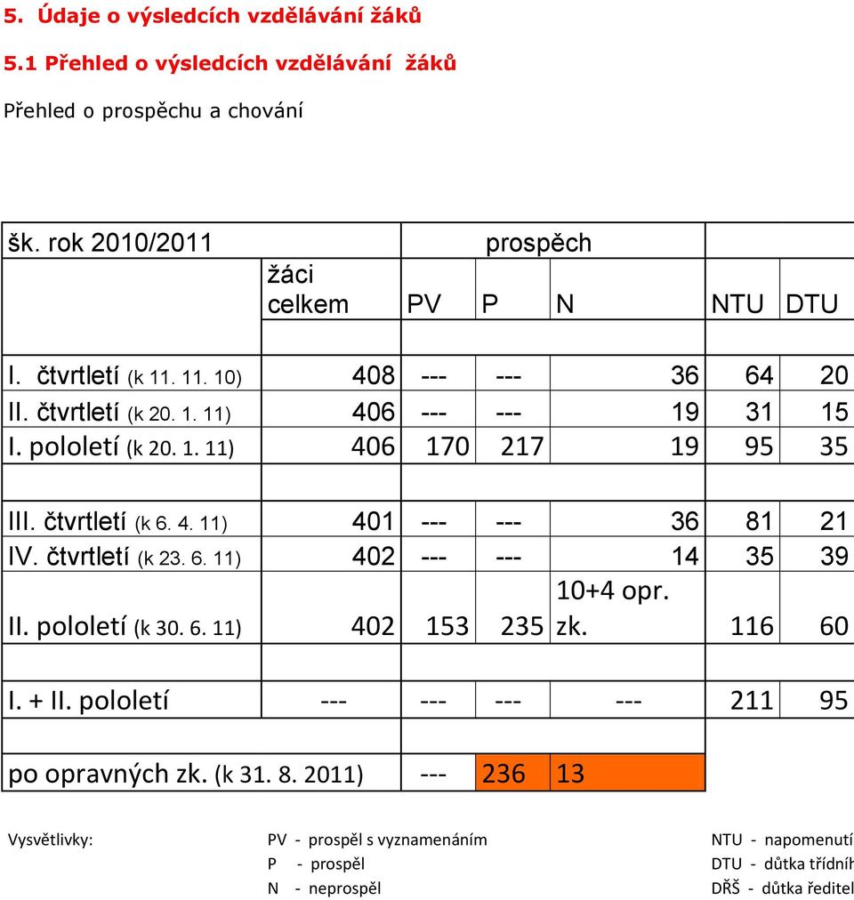 čtvrtletí (k 23. 6. 11) 402 --- --- 14 35 39 II. pololetí (k 30. 6. 11) 402 153 235 10+4 opr. zk. 116 60 I. + II. pololetí --- --- --- --- 211 95 po opravných zk. (k 31.