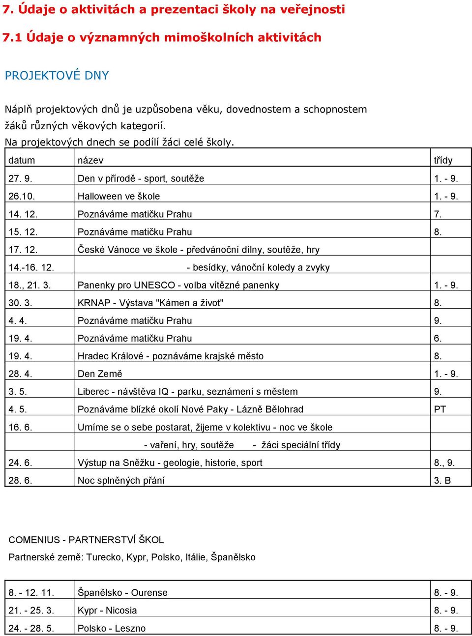 Na projektových dnech se podílí žáci celé školy. datum název třídy 27. 9. Den v přírodě - sport, soutěže 1. - 9. 26.10. Halloween ve škole 1. - 9. 14. 12. Poznáváme matičku Prahu 7. 15. 12. Poznáváme matičku Prahu 8.