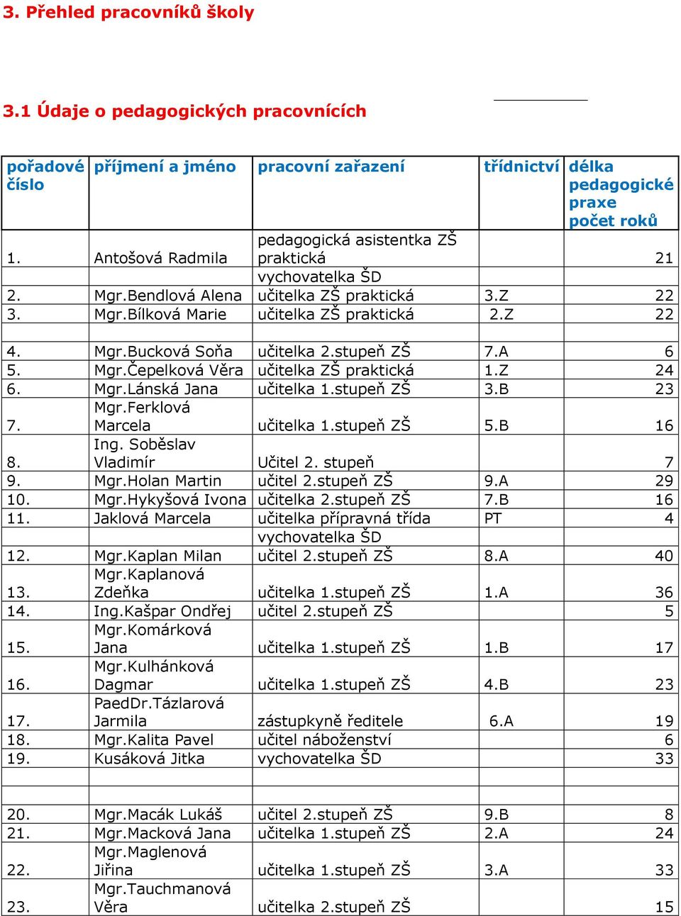 Mgr.Čepelková Věra učitelka ZŠ praktická 1.Z 24 6. Mgr.Lánská Jana učitelka 1.stupeň ZŠ 3.B 23 Mgr.Ferklová 7. Marcela učitelka 1.stupeň ZŠ 5.B 16 Ing. Soběslav Vladimír Učitel 2. stupeň 7 8. 9. Mgr.Holan Martin učitel 2.