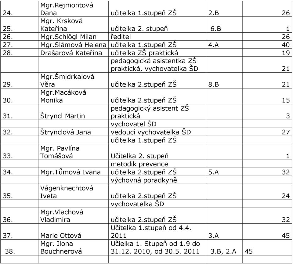 stupeň ZŠ 15 31. Štryncl Martin pedagogický asistent ZŠ praktická 3 vychovatel ŠD 32. Štrynclová Jana vedoucí vychovatelka ŠD 27 učitelka 1.stupeň ZŠ 33. Mgr. Pavlína Tomášová Učitelka 2.