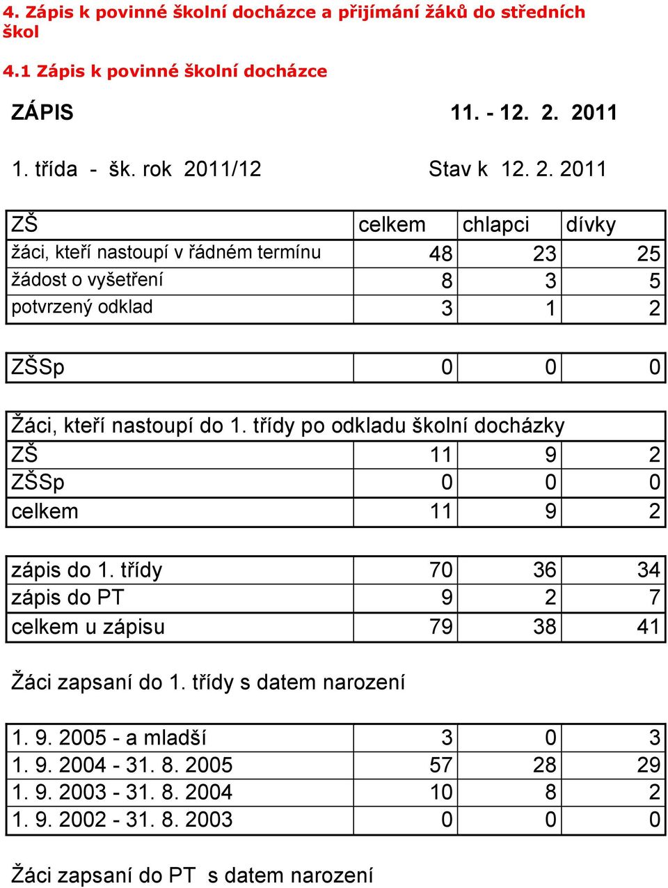 třídy po odkladu školní docházky ZŠ 11 9 2 ZŠSp 0 0 0 celkem 11 9 2 zápis do 1. třídy 70 36 34 zápis do PT 9 2 7 celkem u zápisu 79 38 41 Žáci zapsaní do 1.