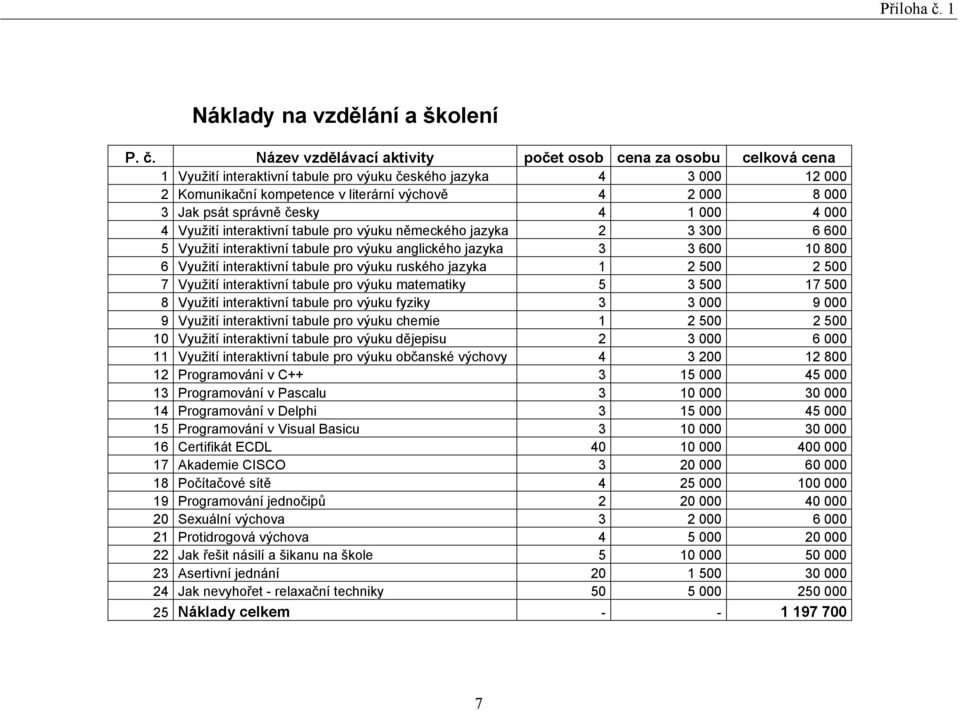 Název vzdělávací aktivity počet osob cena za osobu celková cena 1 Využití interaktivní tabule pro výuku českého jazyka 4 3 000 12 000 2 Komunikační kompetence v literární výchově 4 2 000 8 000 3 Jak