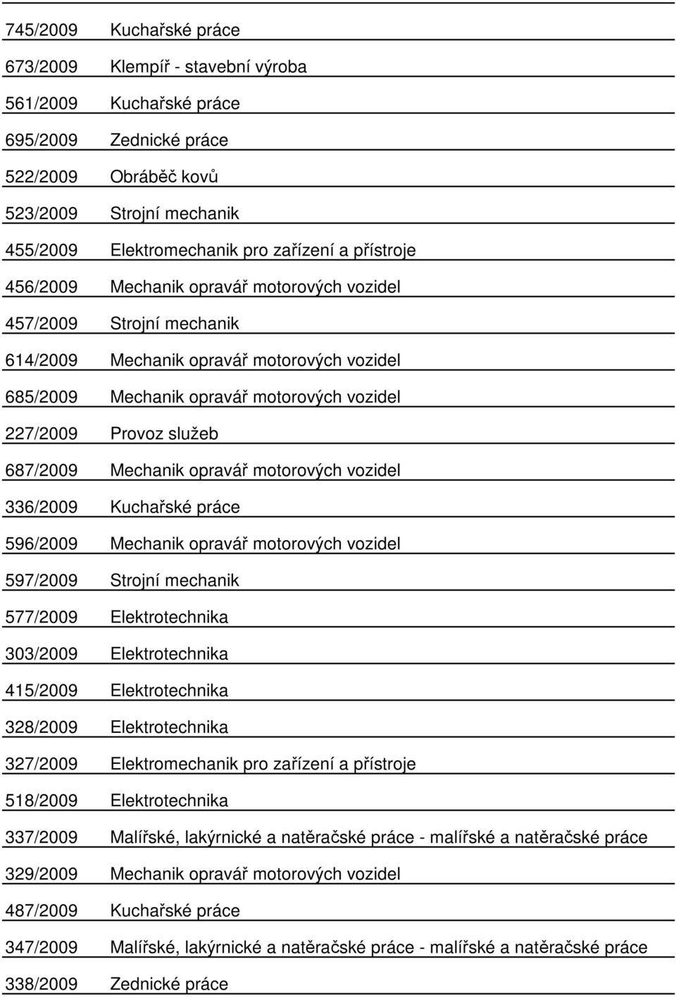 687/2009 Mechanik opravář motorových vozidel 336/2009 Kuchařské práce 596/2009 Mechanik opravář motorových vozidel 597/2009 Strojní mechanik 577/2009 Elektrotechnika 303/2009 Elektrotechnika 415/2009