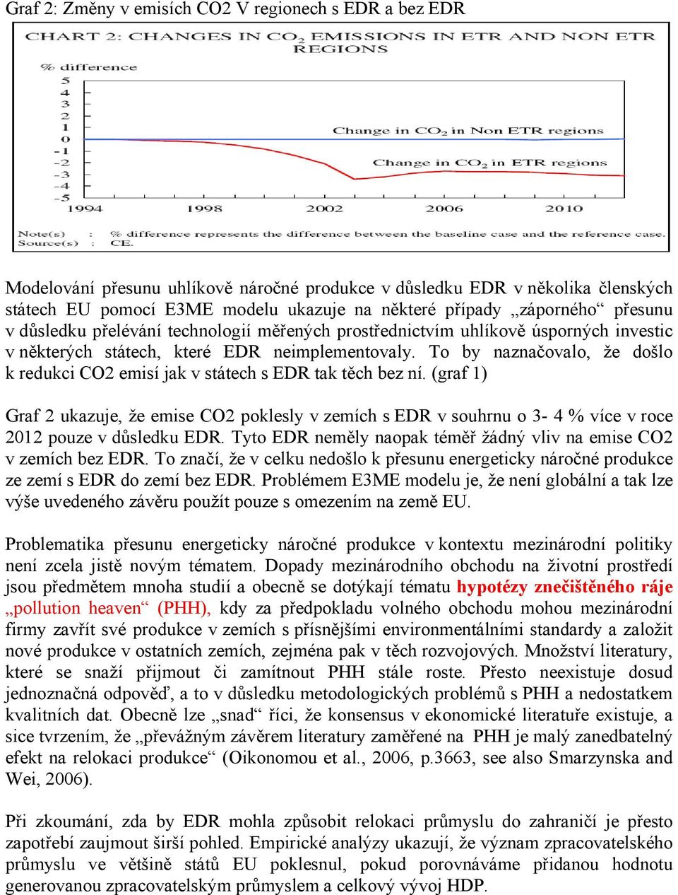 To by naznačovalo, že došlo k redukci CO2 emisí jak v státech s EDR tak těch bez ní.