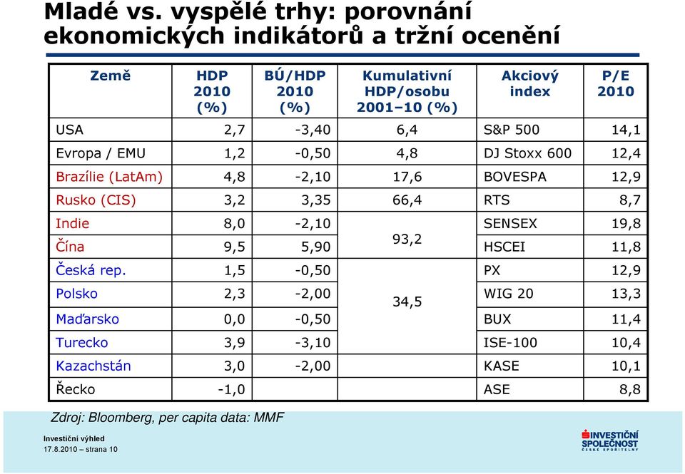 2010 USA 2,7-3,40 6,4 S&P 500 14,1 Evropa / EMU 1,2-0,50 4,8 DJ Stoxx 600 12,4 Brazílie (LatAm) 4,8-2,10 17,6 BOVESPA 12,9 Rusko (CIS) 3,2 3,35 66,4