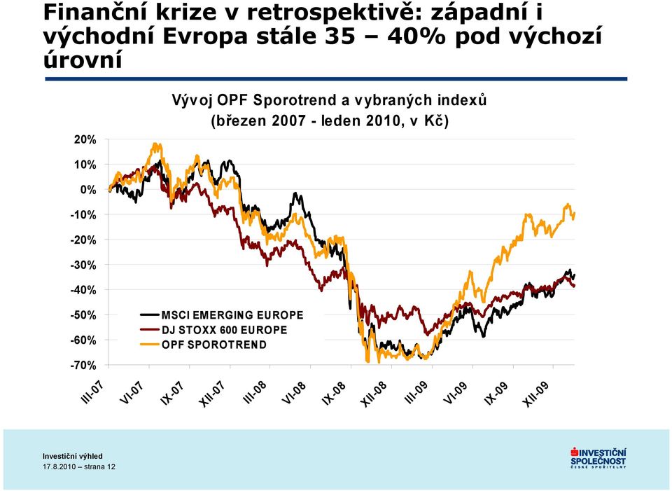 -20% -30% -40% -50% -60% -70% MSCI EMERGING EUROPE DJ STOXX 600 EUROPE OPF SPOROTREND