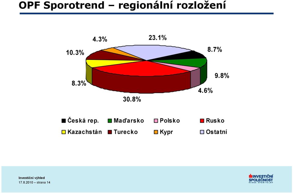 8% Česká rep.