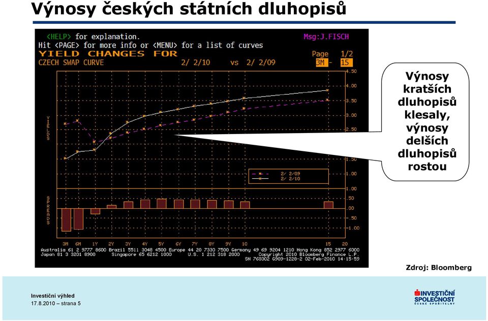 klesaly, výnosy delších dluhopisů