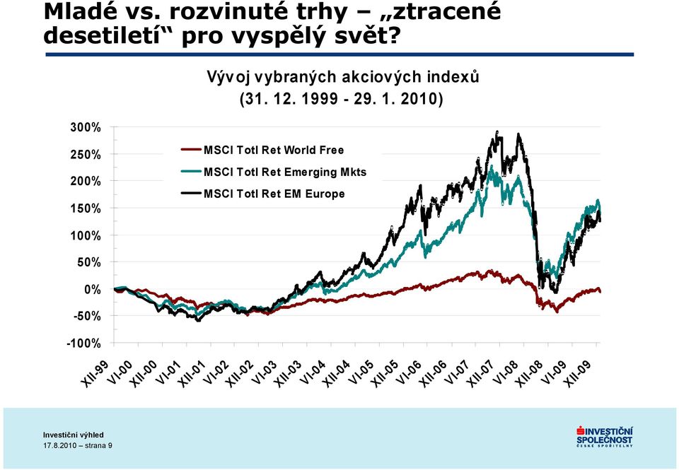 8.2010 strana 9 XII-99 VI-00 XII-00 VI-01 XII-01 VI-02 XII-02 MSCI Totl Ret World Free MSCI Totl